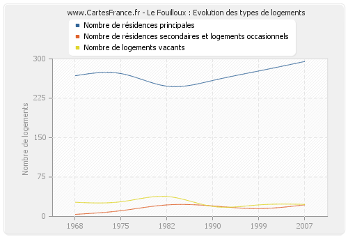 Le Fouilloux : Evolution des types de logements